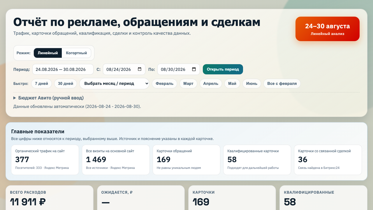 Первый экран рабочего отчёта по рекламе, обращениям и сделкам