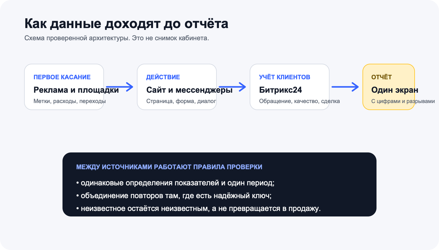 Схема передачи данных от рекламы до управленческого отчёта