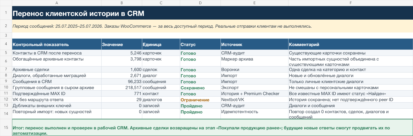 Итог переноса клиентской истории в систему учёта