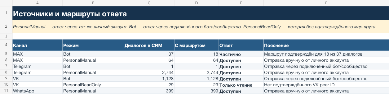 Каналы и маршруты ответа в системе учёта клиентов